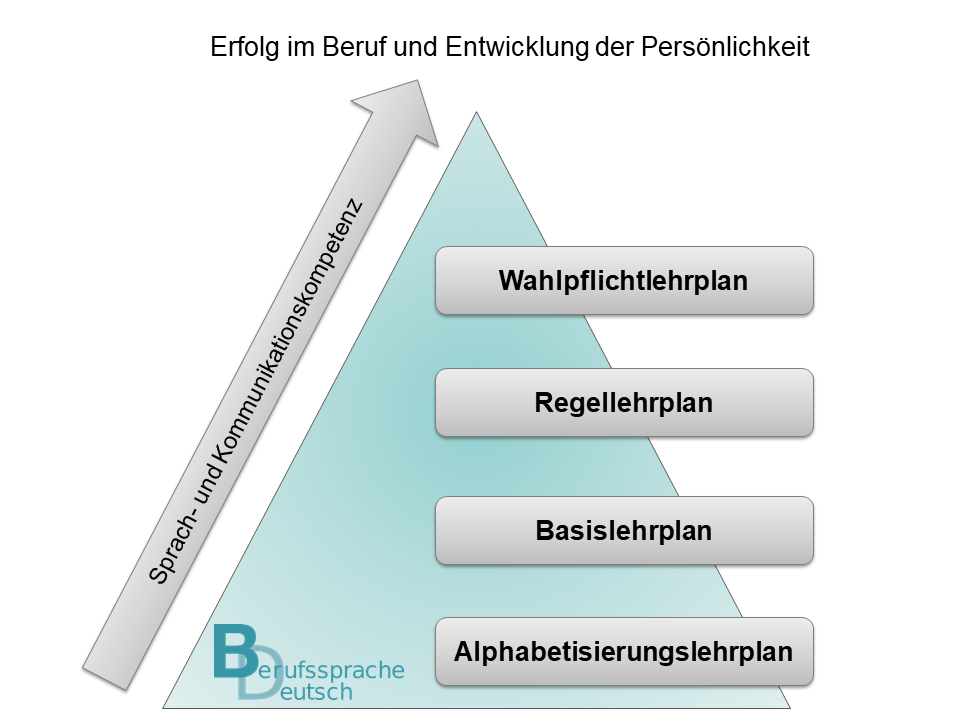 Aufbau des Lehrplans Deutsch für Berufsschulen und Berufsfachschulen